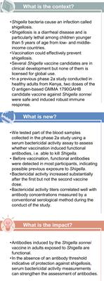 Complement-mediated serum bactericidal activity of antibodies elicited by the Shigella sonnei GMMA vaccine in adults from a shigellosis-endemic country: Exploratory analysis of a Phase 2a randomized study